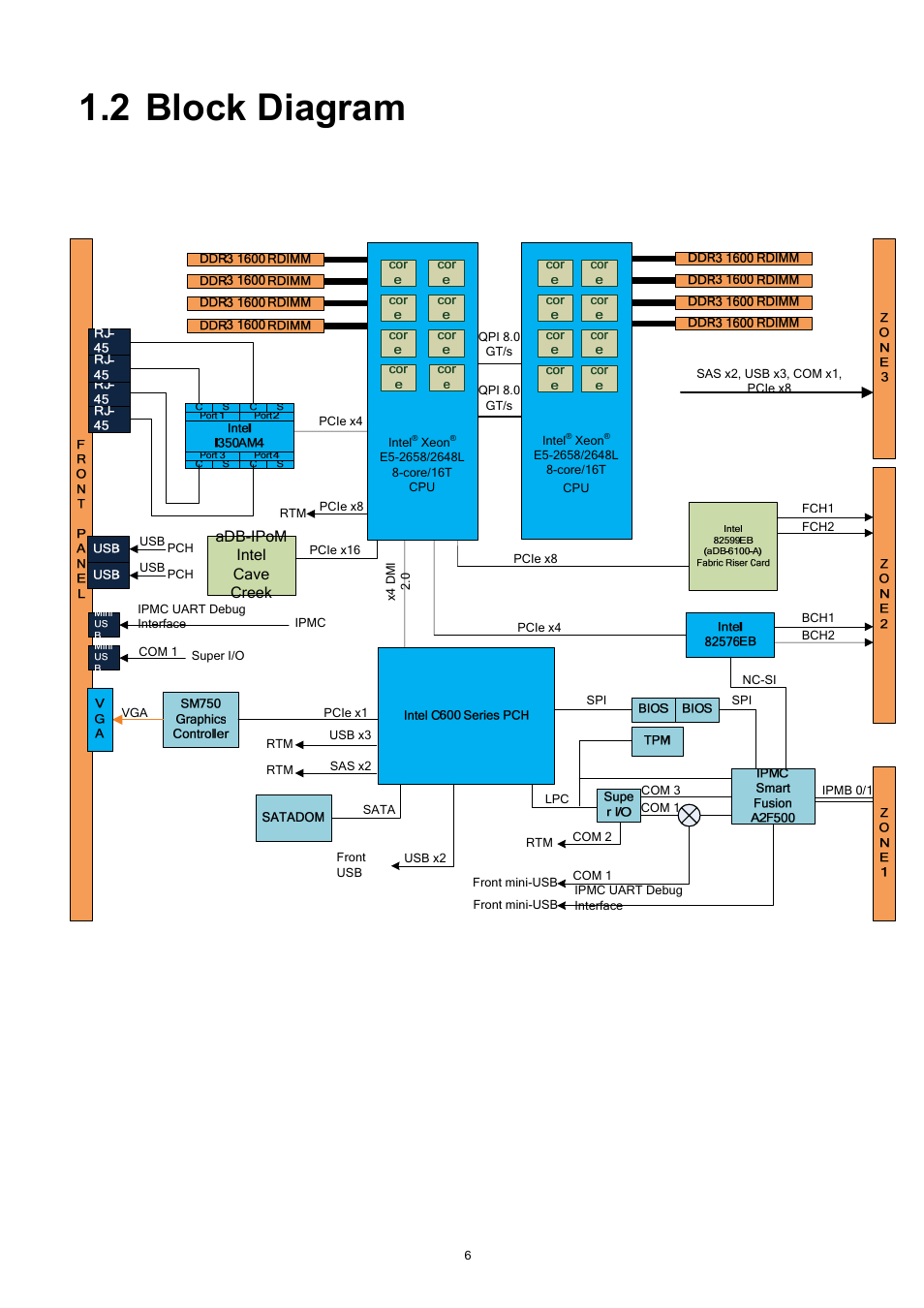 2 block diagram, 3 package contents, Block diagram | Adb-ipom intel cave creek | ADLINK aTCA-6250 User Manual | Page 6 / 91