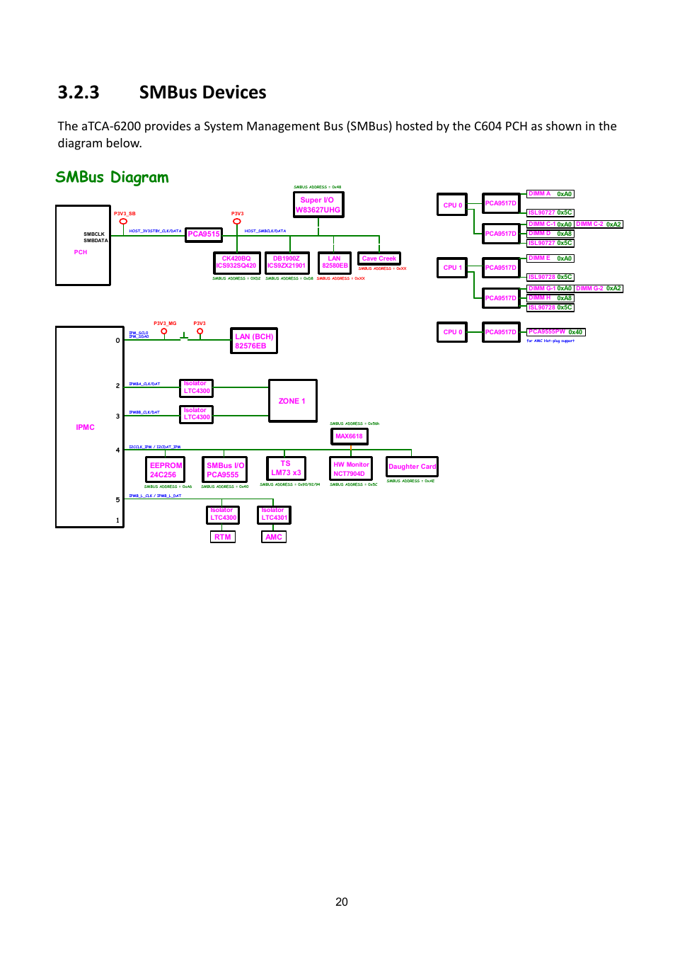 Evices, 3 smbus devices, Smbus diagram | ADLINK aTCA-6200A User Manual | Page 20 / 91