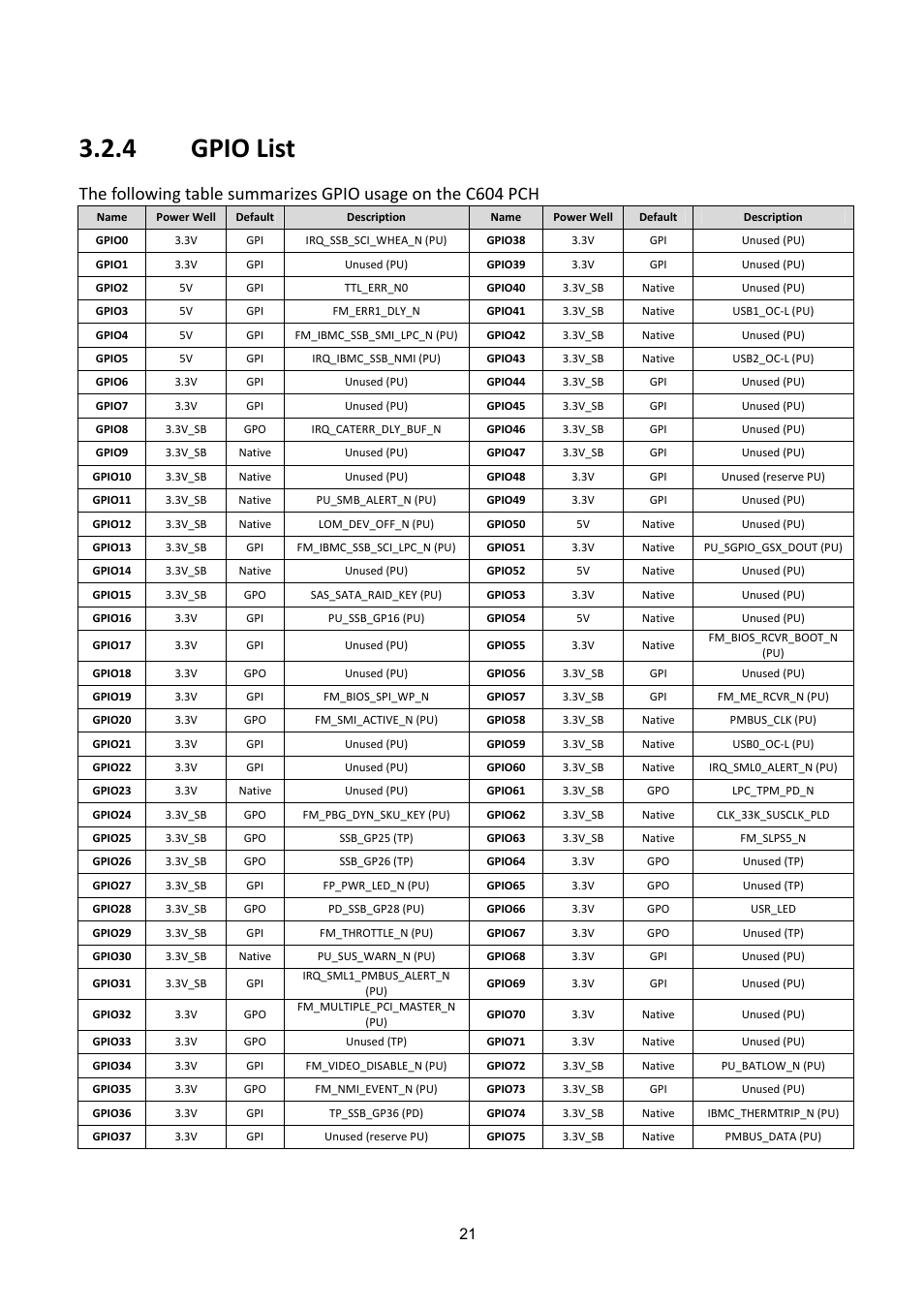 Gpio, 4 gpio list | ADLINK aTCA-6200A User Manual | Page 21 / 91