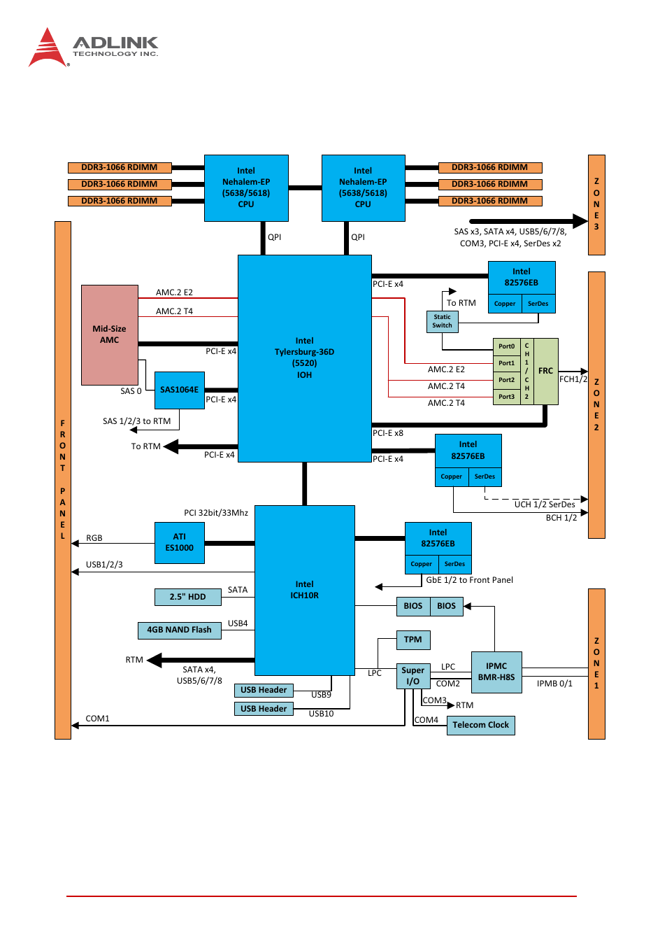 2 block diagram, Block diagram, Figure 1-1: atca-6155 functional block diagram | 2introduction | ADLINK aTCA-6155 User Manual | Page 16 / 112