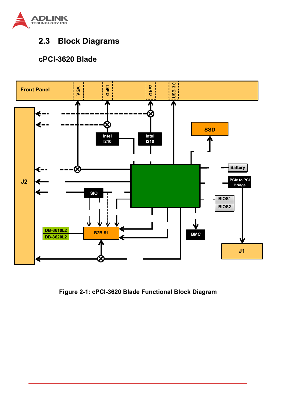 3 block diagrams, Cpci-3620 blade, Block diagrams | ADLINK cPCI-3620 User Manual | Page 22 / 102