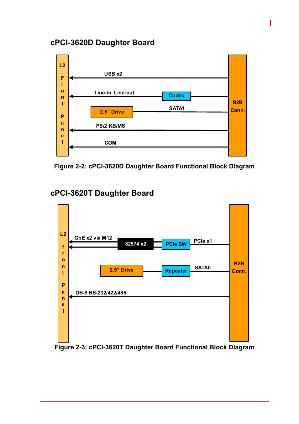 Cpci-3620d daughter board, Cpci-3620t daughter board | ADLINK cPCI-3620 User Manual | Page 23 / 102