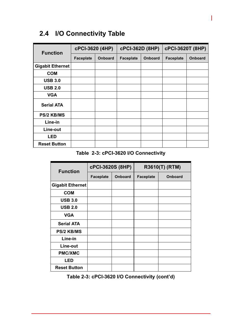 4 i/o connectivity table, I/o connectivity table, Table 2-3: cpci-3620 i/o connectivity | ADLINK cPCI-3620 User Manual | Page 25 / 102