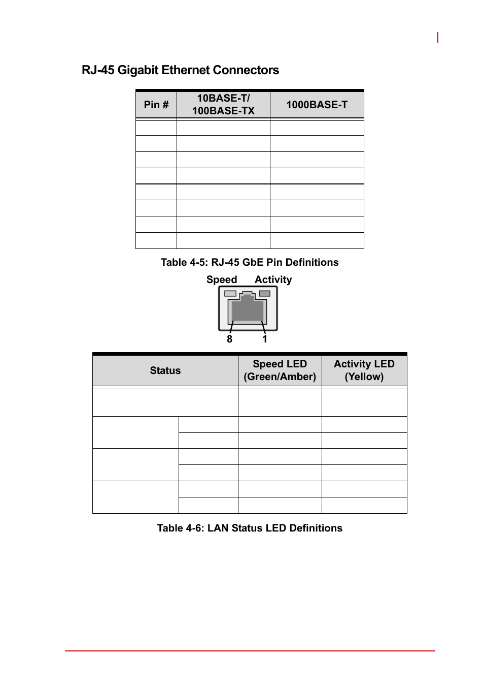 Rj-45 gigabit ethernet connectors, Table 4-5, Rj-45 gbe pin definitions | Table 4-6, Lan status led definitions | ADLINK cPCI-3620 User Manual | Page 45 / 102