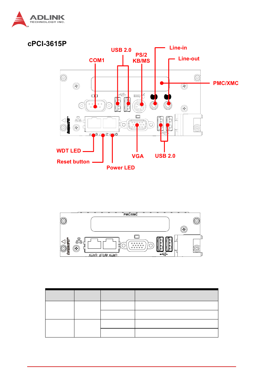 System leds, Figure 4-5: cpci-3615p front panel layout, Table 4-1 | Cpci-3615 front panel system led descriptions, Cpci-3615p | ADLINK cPCI-3615 User Manual | Page 38 / 114