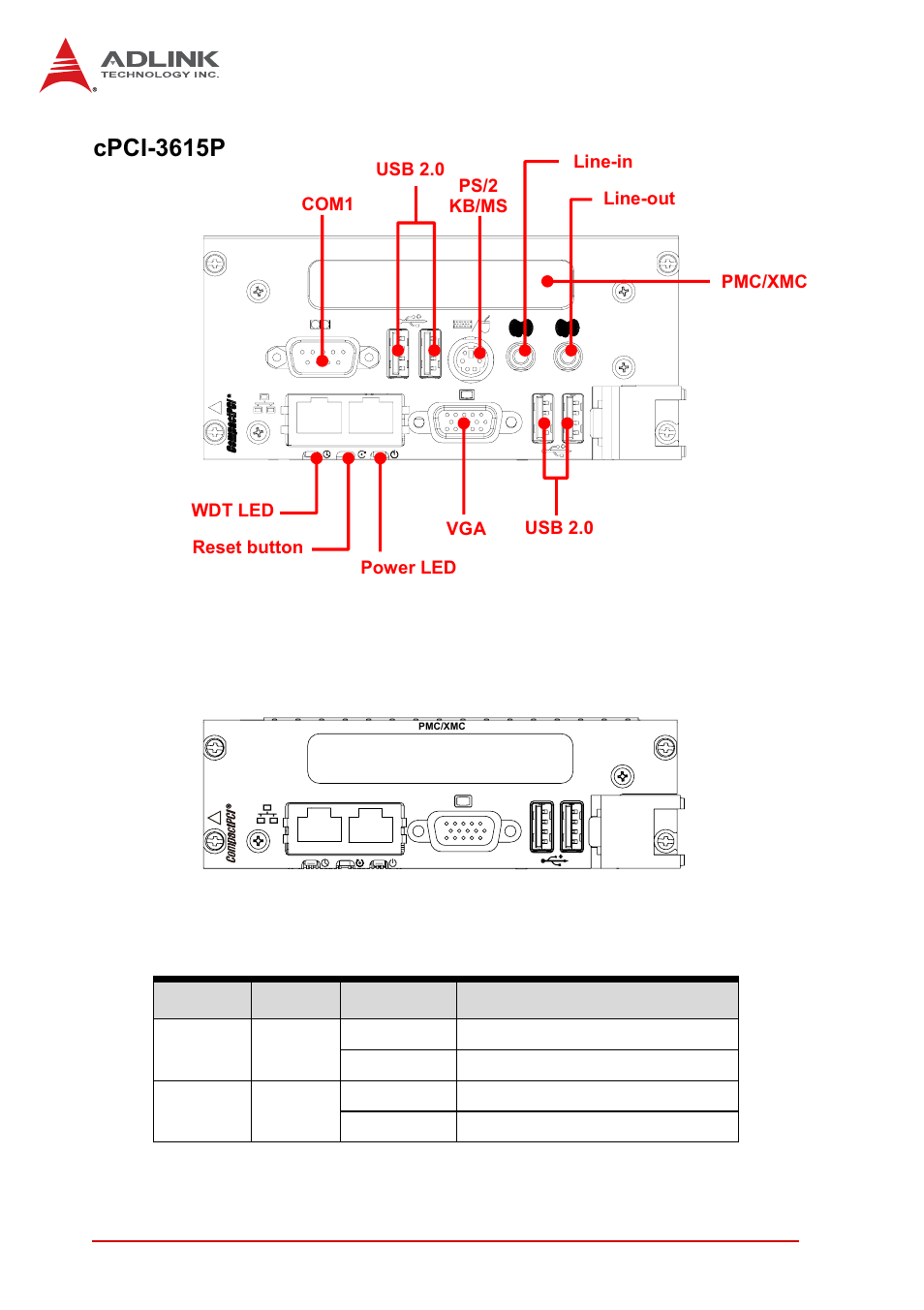 System leds, Figure 4-5: cpci-3615p front panel layout, Table 4-1 | Cpci-3615 front panel system led descriptions, Cpci-3615p | ADLINK cPCI-3615 User Manual | Page 38 / 110