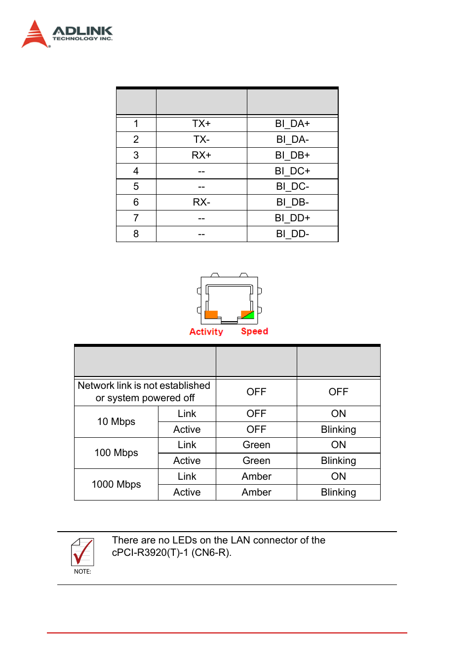 Rj-45 gigabit ethernet connectors (cn2, cn6-r), Table 4-4: gbe connector pin definitions, Table 4-5: cn2 ethernet led status definitions | ADLINK cPCI-3965 User Manual | Page 38 / 92