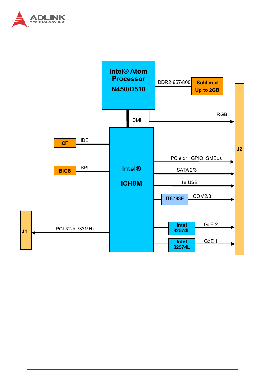 3 block diagram, Block diagram, Figure 1-1: ct-31 series functional block diagram | Intel® ich8m | ADLINK CT-31 User Manual | Page 14 / 78