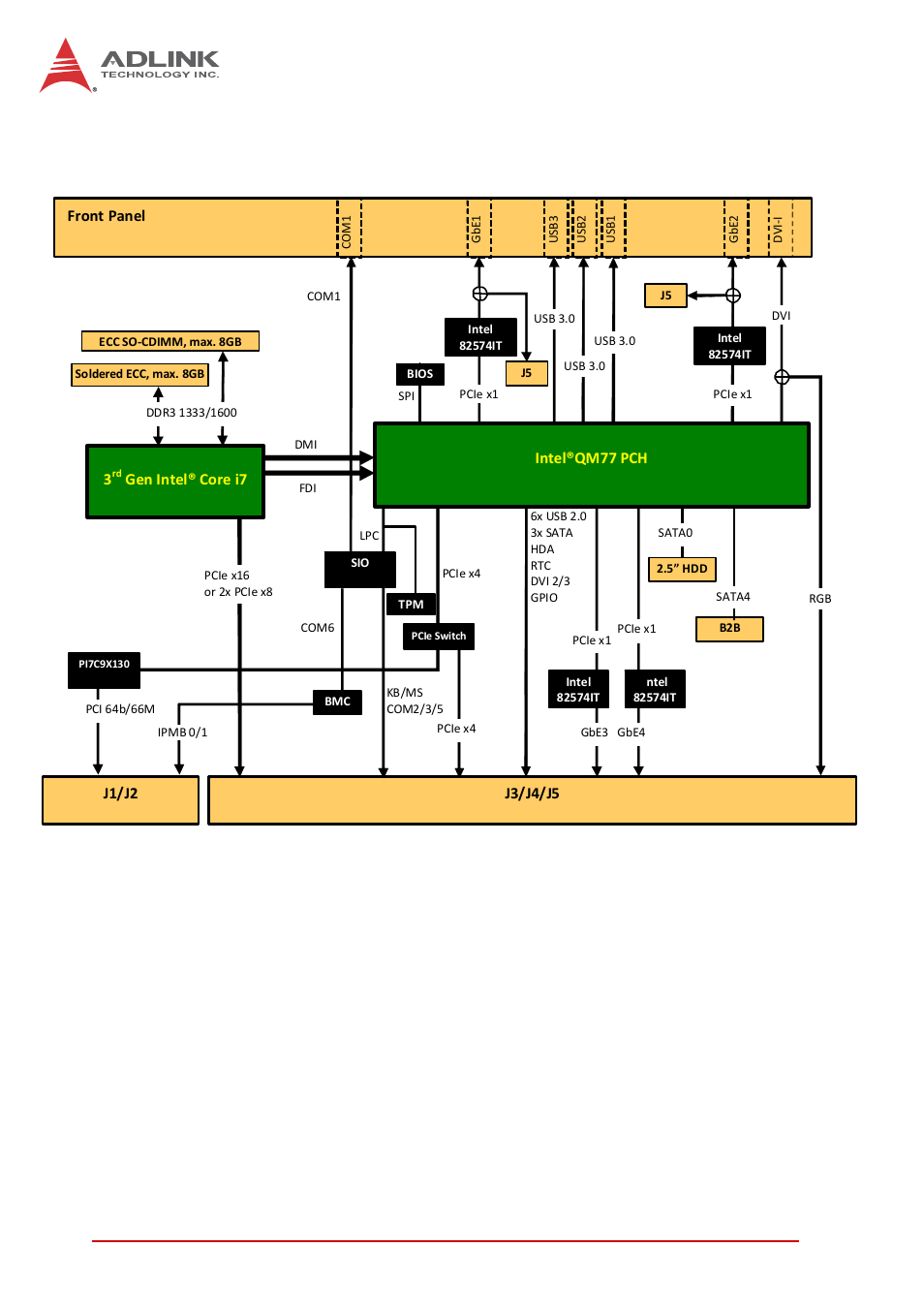 3 block diagram, Block diagram, Figure 1-1: cpci-6525 functional block diagram | 4introduction | ADLINK cPCI-6525 User Manual | Page 14 / 60