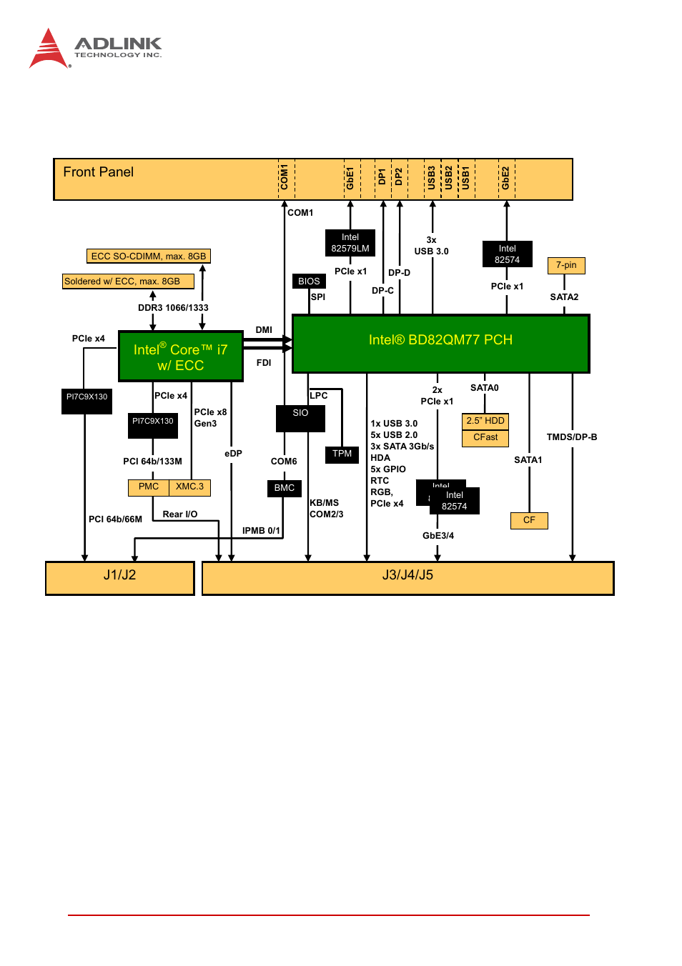 3 block diagram, Block diagram, Figure 1-1: cpci-6520 functional block diagram | 4introduction, Front panel, Intel, Core™ i7 w/ ecc, Intel® bd82qm77 pch | ADLINK cPCI-6520 User Manual | Page 16 / 130