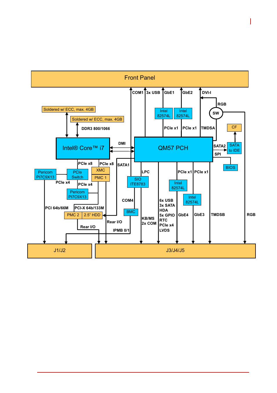 3 block diagram, Block diagram, Figure 1-1: cpci-6510 series block diagram | Qm57 pch | ADLINK cPCI-6510 User Manual | Page 17 / 110