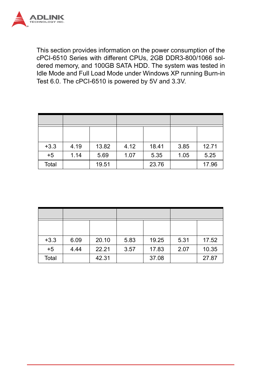 Power consumption, Table 2-4: idle mode power consumption, Table 2-5: 100% cpu usage power consumption | ADLINK cPCI-6510 User Manual | Page 26 / 110