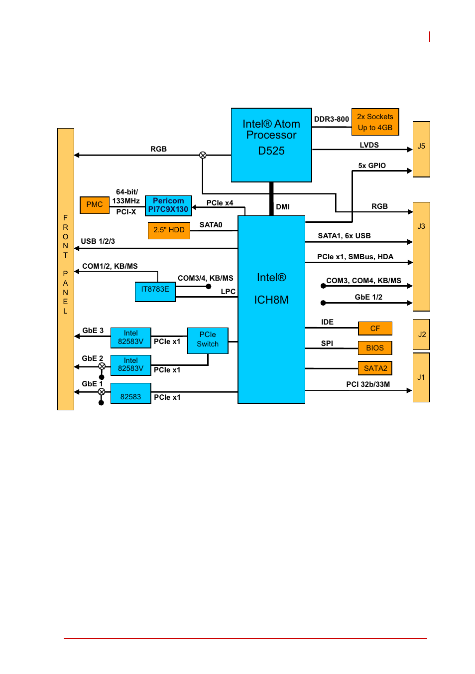 3 block diagram, Block diagram, Intel® atom processor d525 | Intel® ich8m | ADLINK cPCI-6615 User Manual | Page 17 / 100