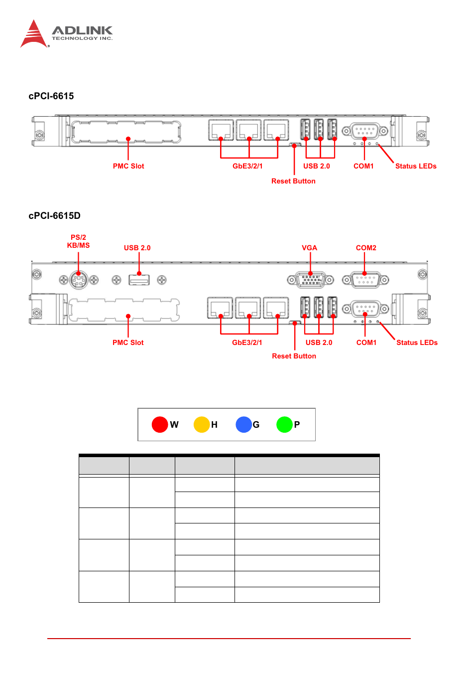 4 cpci-6615(d) front panel, Cpci-6615(d) front panel, Figure 4-4: cpci-6615(d) front panel layout | Table 4-1, Cpci-6615 front panel status led descriptions, Status leds | ADLINK cPCI-6615 User Manual | Page 34 / 100
