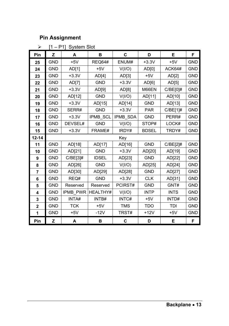 Pin assignment | ADLINK cPCIS-2500 Series User Manual | Page 19 / 36