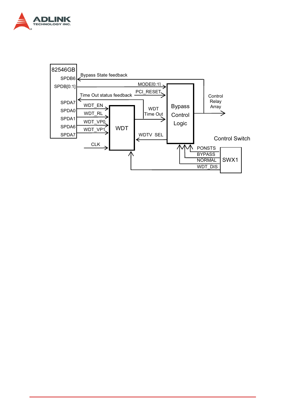 Figure 1-3: wdt & bypass control logic | ADLINK PMC-8246 User Manual | Page 18 / 34