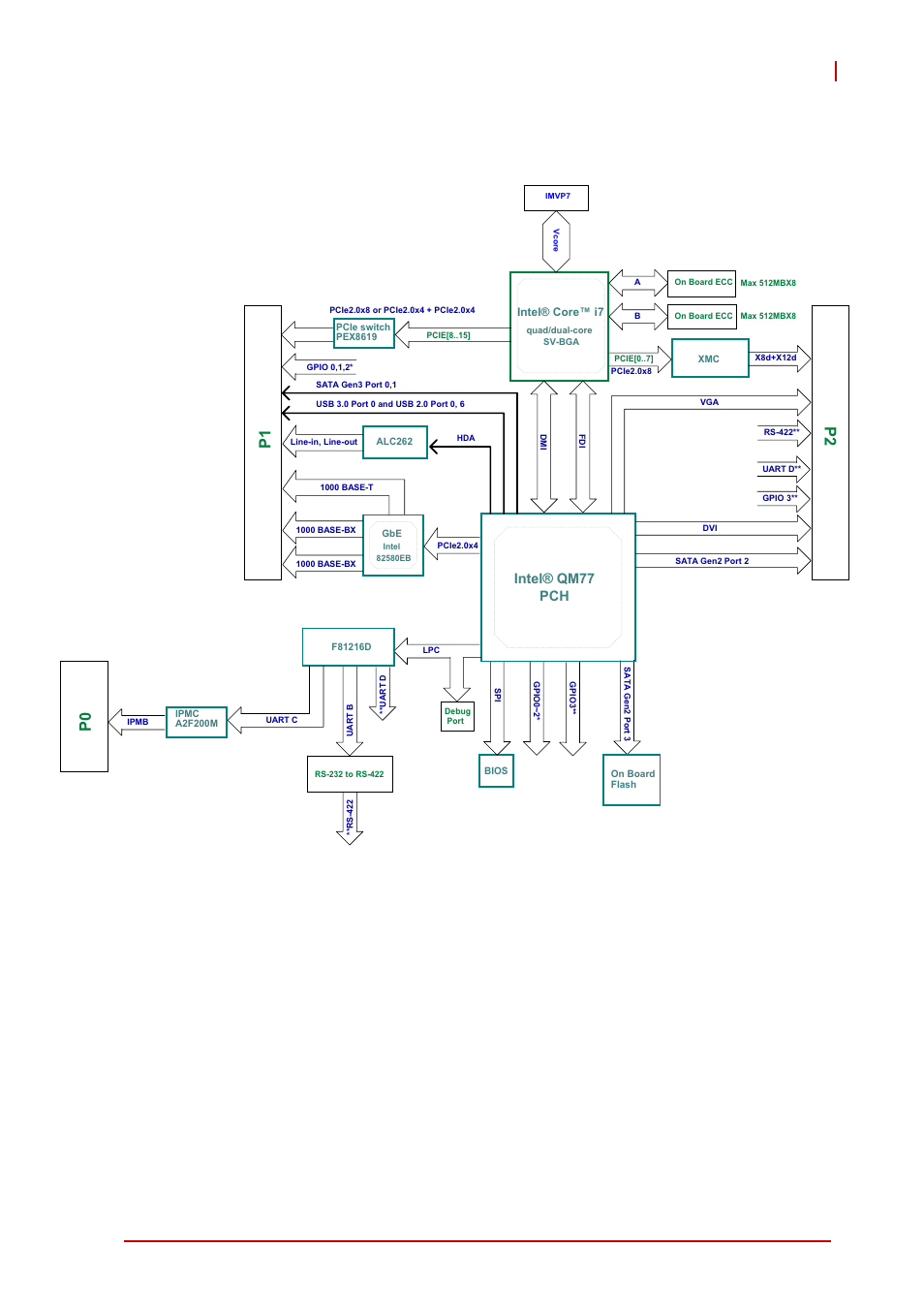 3 block diagrams, Block diagrams, Figure 1-1: vpx3000 functional block diagram | Intel® qm77 pch | ADLINK VPX3000 User Manual | Page 15 / 50