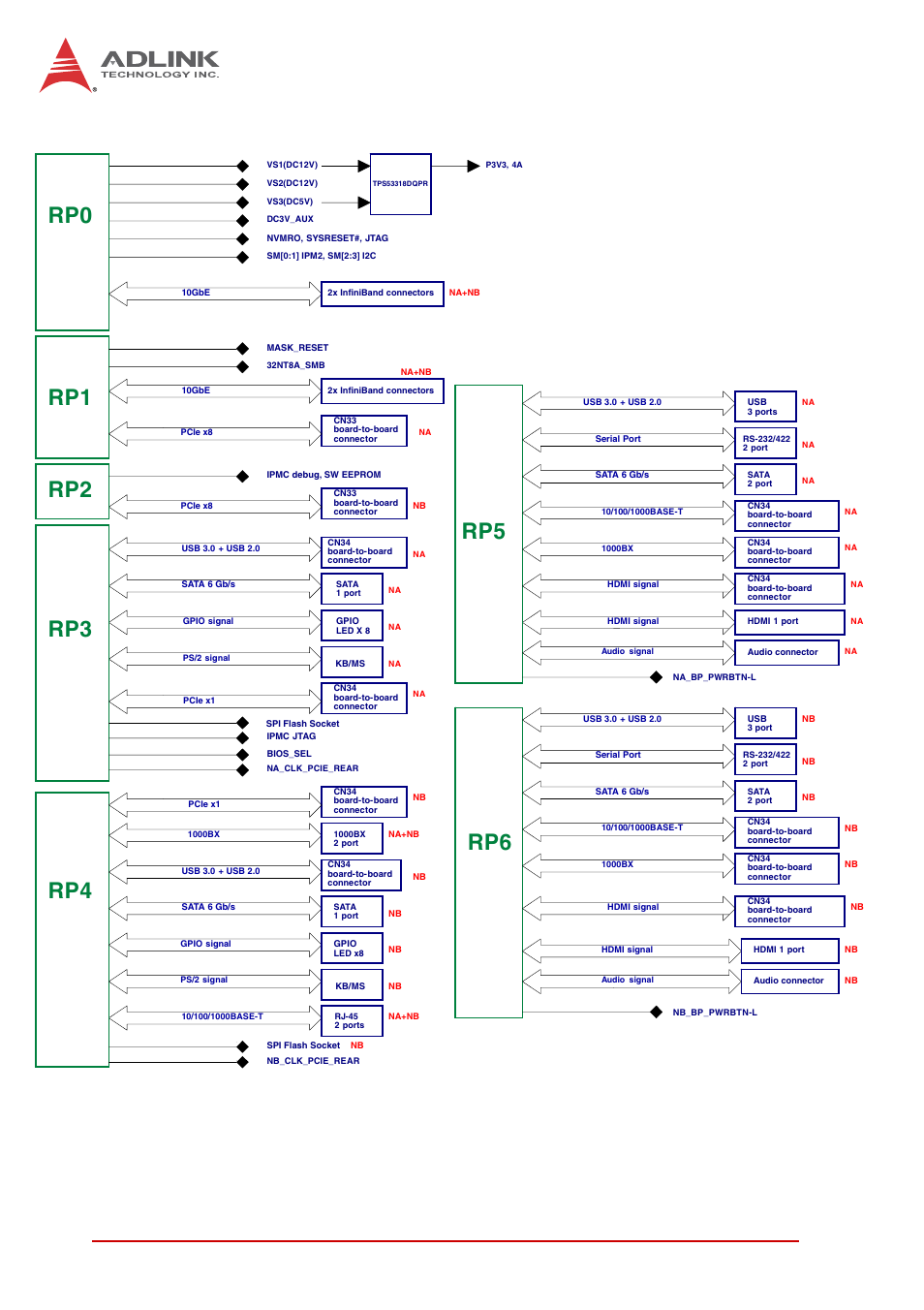 Figure 1-2: vpx-r6000 rtm functional block diagram, Rp2 rp0 rp1 | ADLINK VPX6000 User Manual | Page 16 / 62