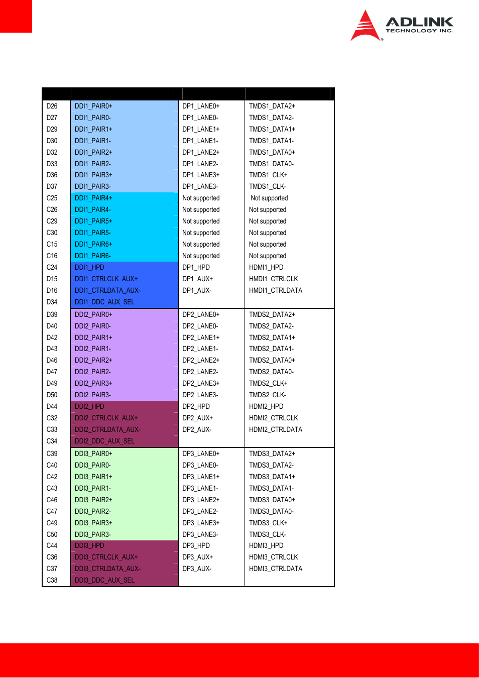 4 ddi to dp/hdmi mapping | ADLINK Express-HL User Manual | Page 28 / 89