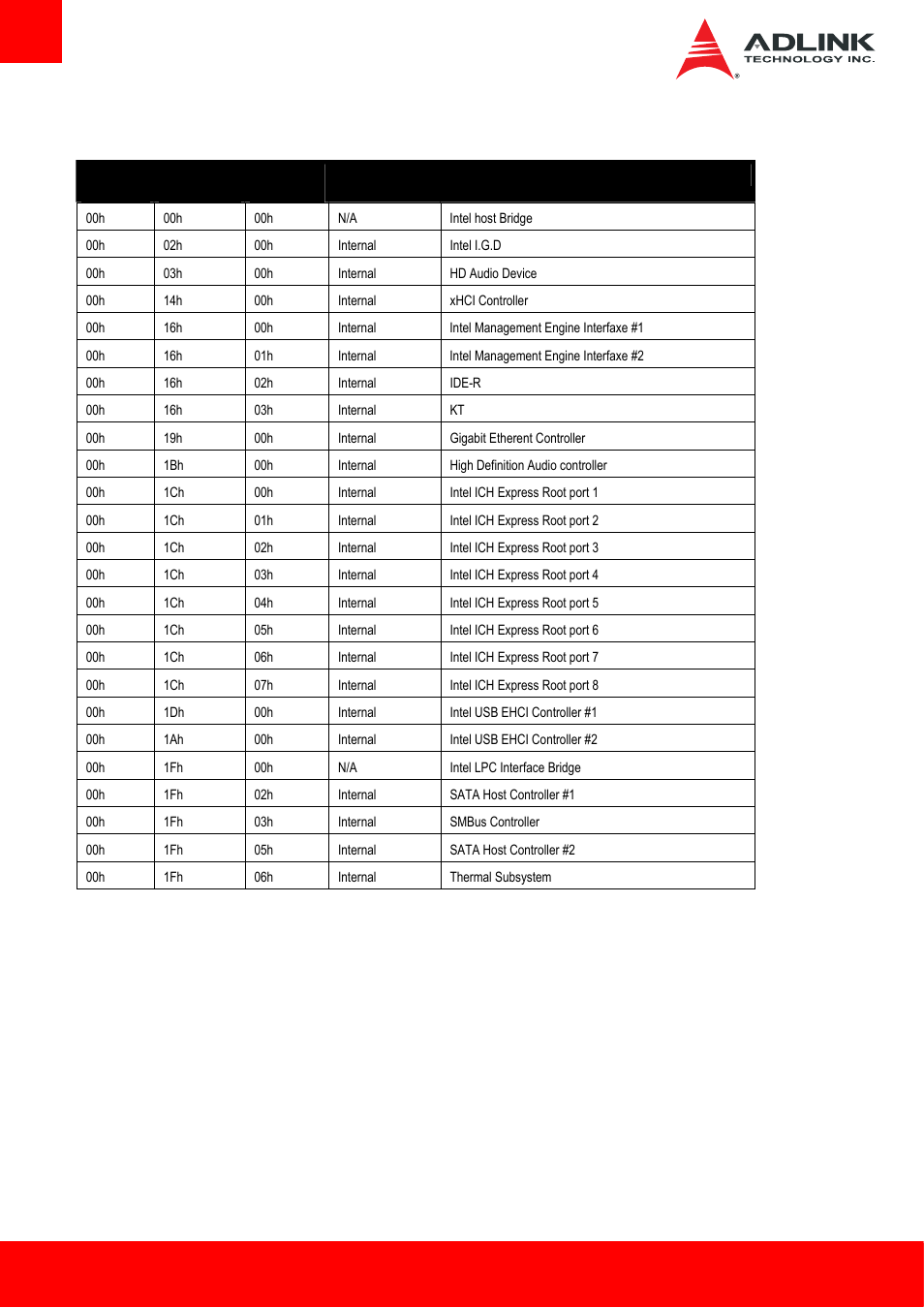 5 pci configuration space map, Pci configuration space map | ADLINK Express-HL User Manual | Page 48 / 89