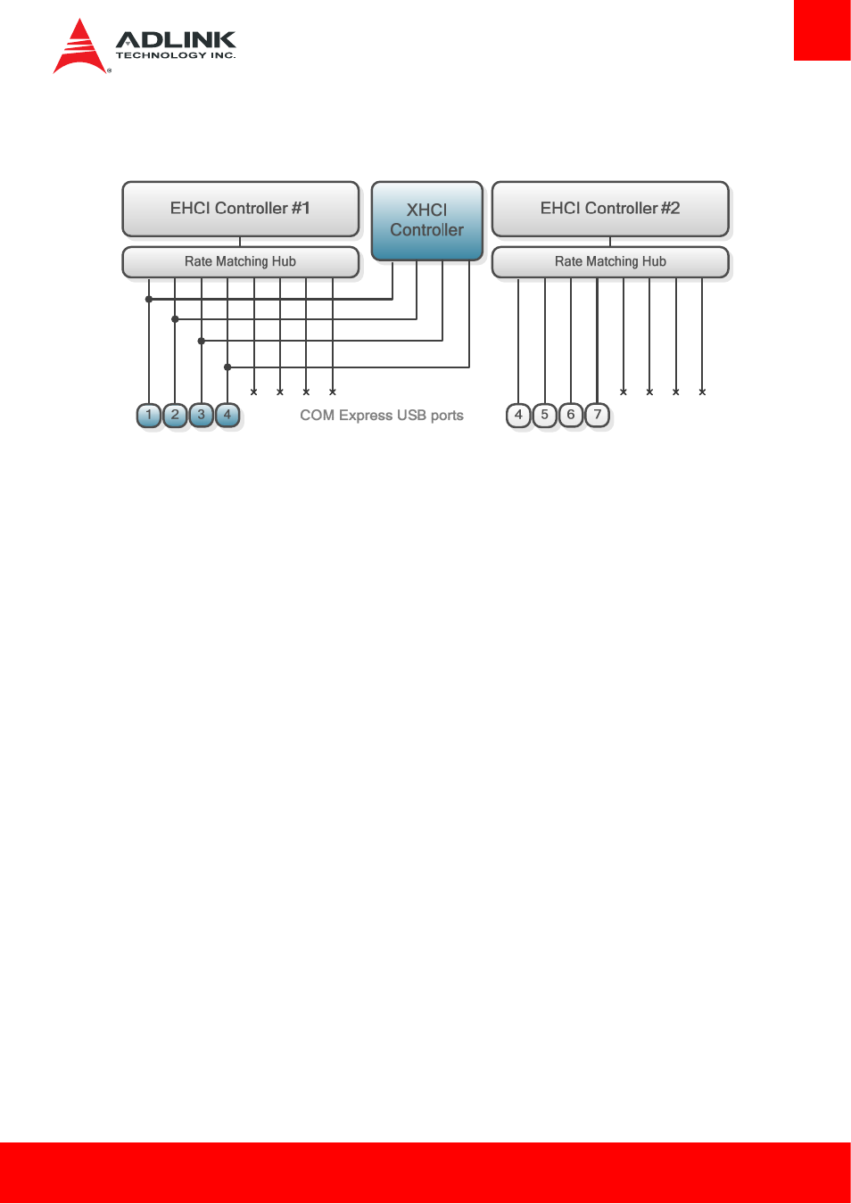 10 usb root segmentation | ADLINK Express-HLE User Manual | Page 21 / 89