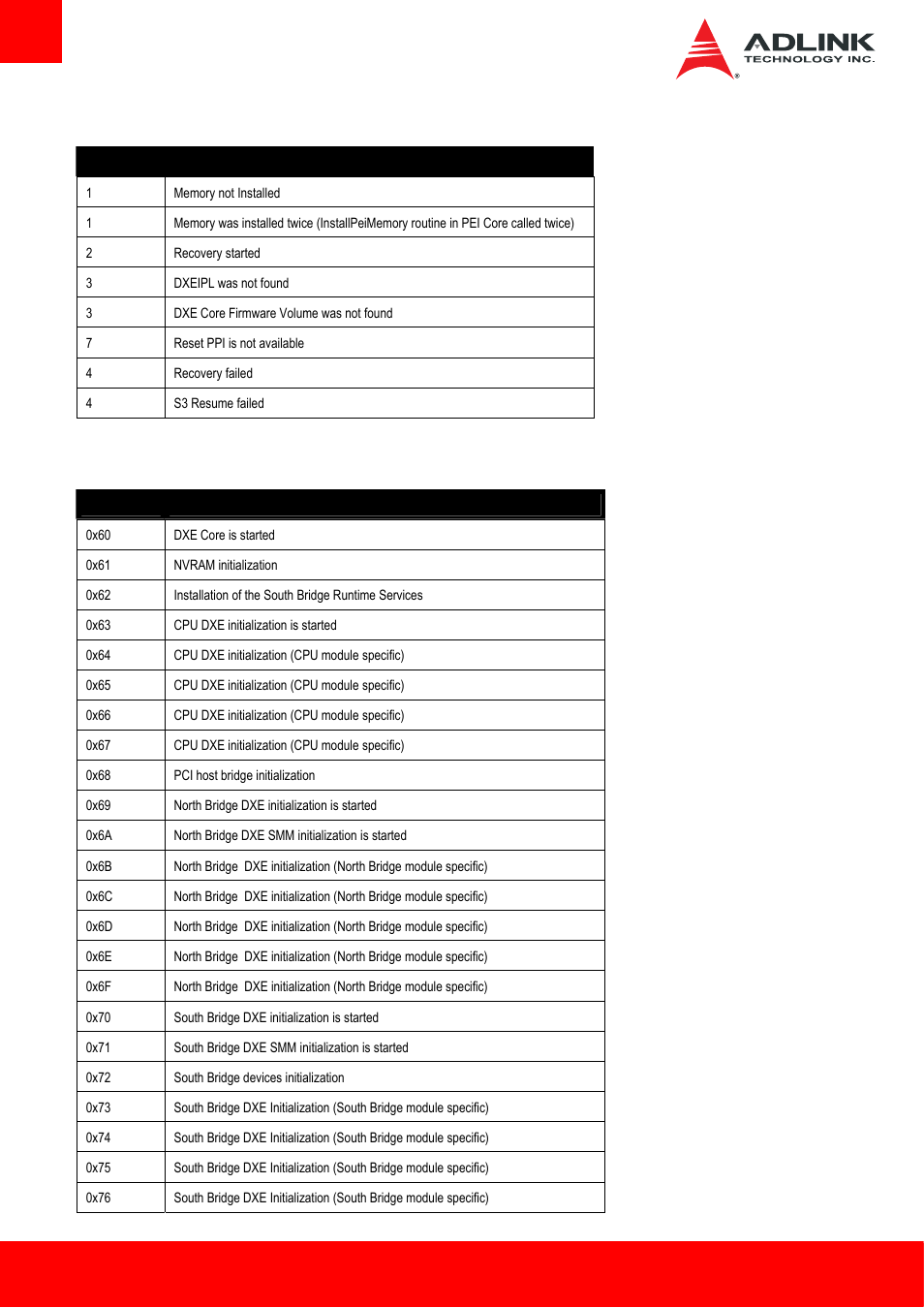 4 pei beep codes, 5 dxe status codes | ADLINK Express-HLE User Manual | Page 78 / 89