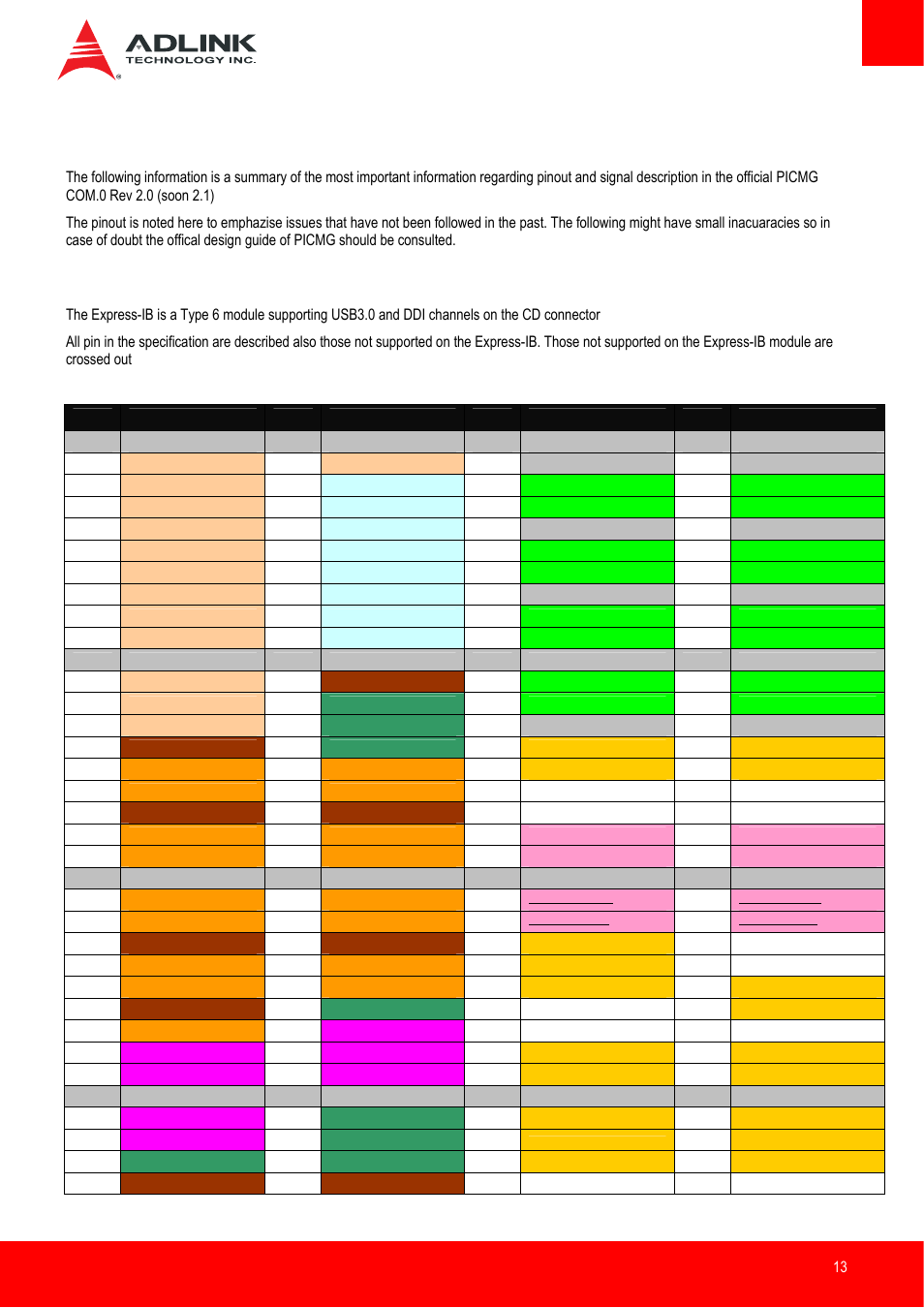 Pinouts and signal descriptions, Ab / cd pin definitions | ADLINK Express-IB User Manual | Page 13 / 80