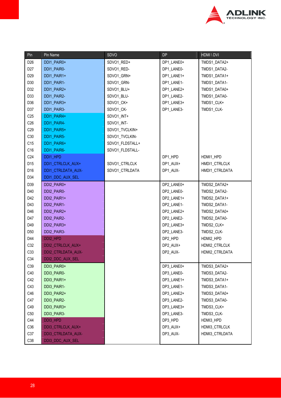 Ddi to dp/hdmi/sdvo mapping | ADLINK Express-IB User Manual | Page 28 / 80