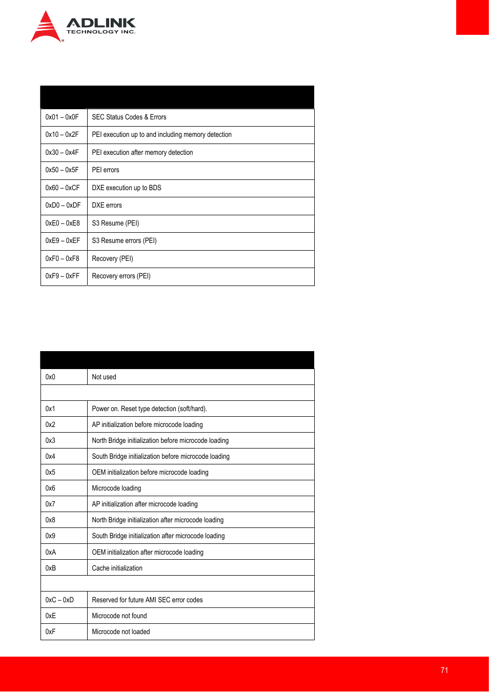 Status code ranges, Standard status codes, Sec status codes | ADLINK Express-IB User Manual | Page 71 / 80