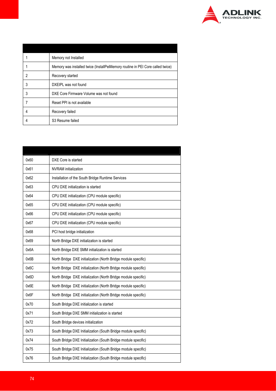 Pei beep codes, Dxe status codes | ADLINK Express-IB User Manual | Page 74 / 80