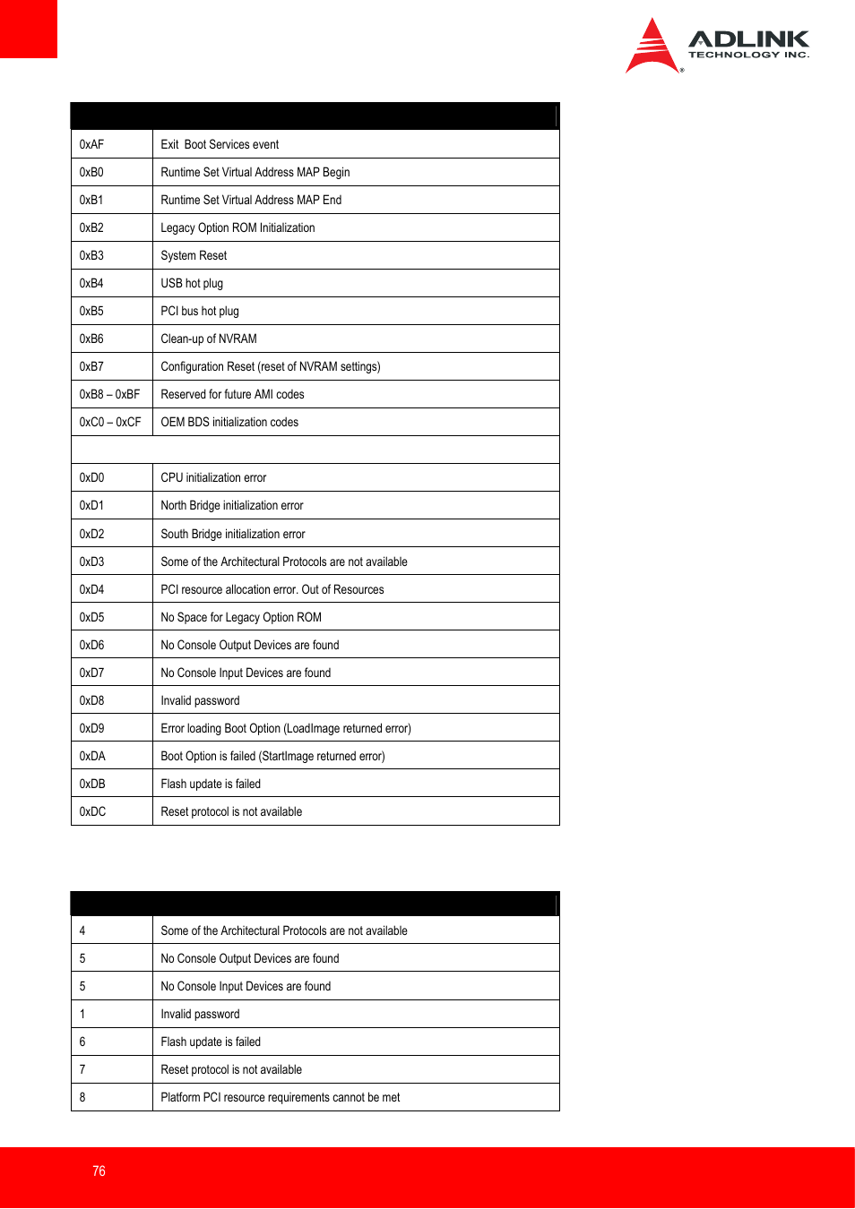 Dxe beep codes | ADLINK Express-IB User Manual | Page 76 / 80