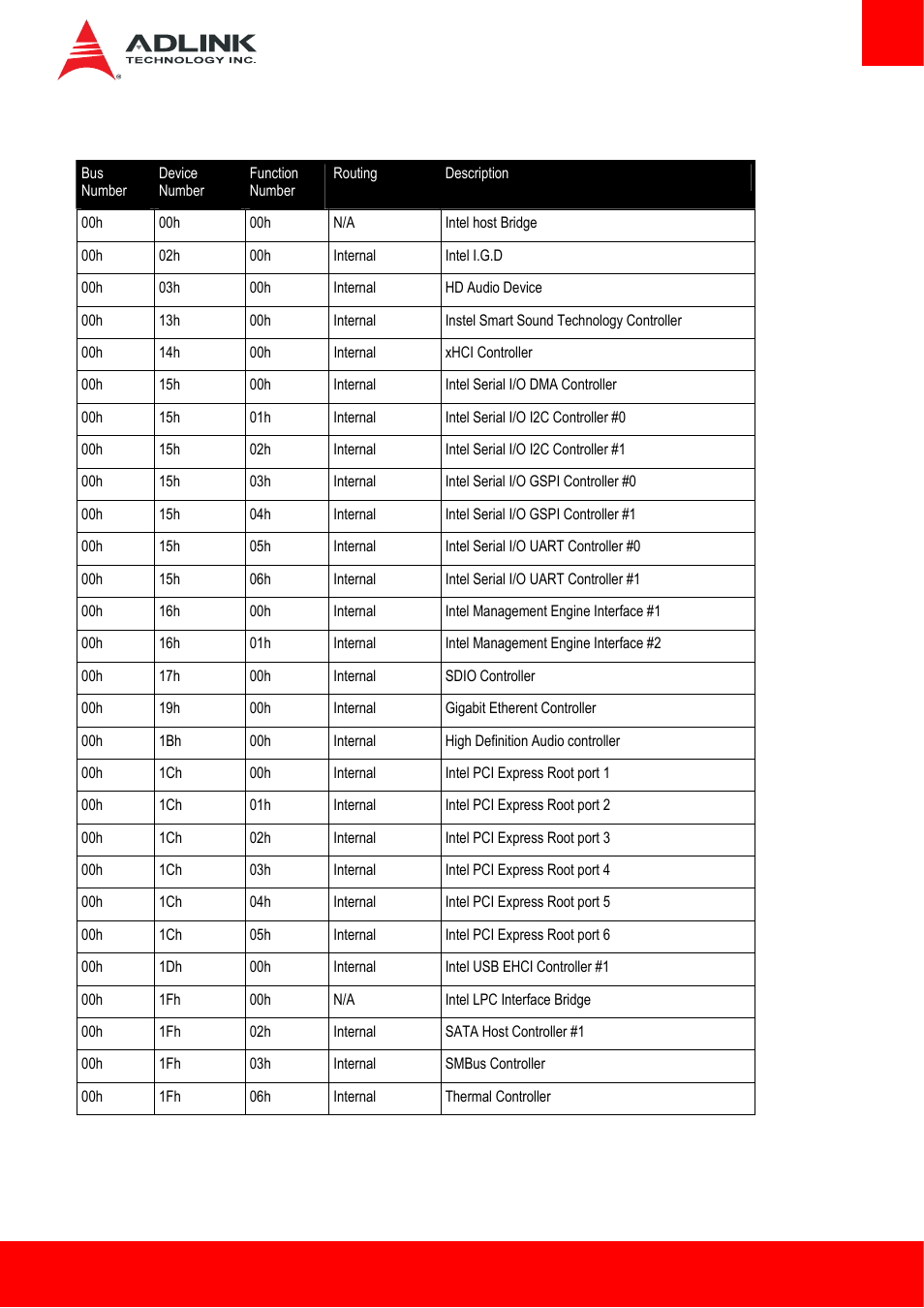 5 pci configuration space map, Pci configuration space map | ADLINK cExpress-BL User Manual | Page 45 / 84