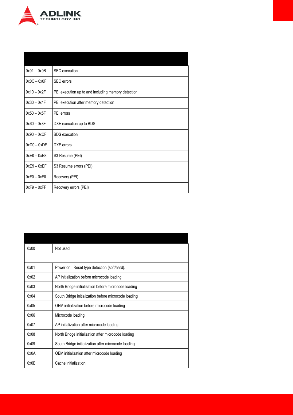 1 status code ranges, 2 standard status codes, 1 sec phase | Status code ranges, Standard status codes | ADLINK cExpress-BL User Manual | Page 69 / 84