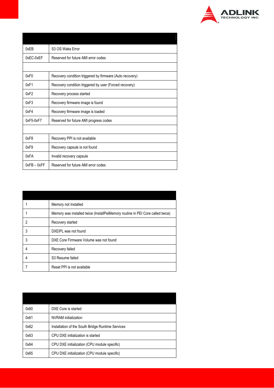 4 pei beep codes, 5 dxe status codes | ADLINK cExpress-BL User Manual | Page 72 / 84