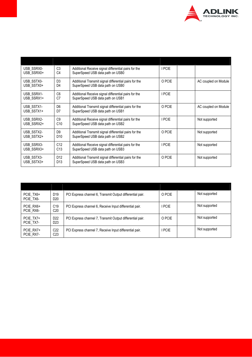4 cd signal descriptions, 1 usb 3.0 extension, 2 pci express x1 | Cd signal descriptions | ADLINK cExpress-HL User Manual | Page 24 / 83