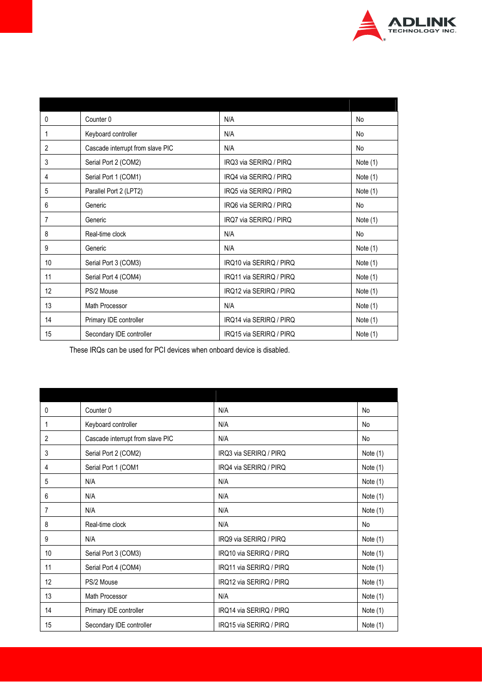 4 interrupt request (irq) lines, Interrupt request (irq) lines | ADLINK cExpress-HL User Manual | Page 42 / 83