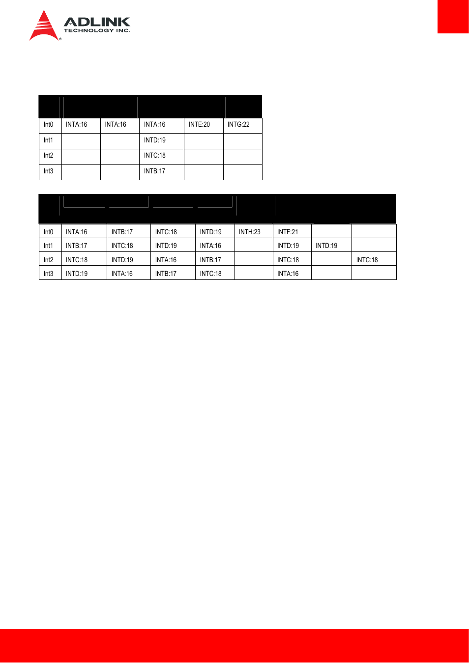 6 pci interrupt routing map, Pci interrupt routing map | ADLINK cExpress-HL User Manual | Page 45 / 83