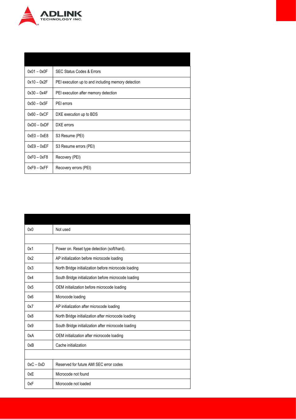 1 status code ranges, 2 standard status codes, 1 sec status codes | Status code ranges, Standard status codes | ADLINK cExpress-HL User Manual | Page 69 / 83