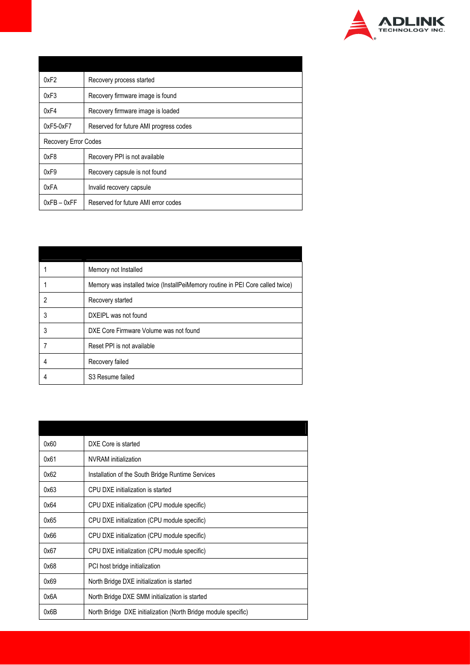 4 pei beep codes, 5 dxe status codes | ADLINK cExpress-HL User Manual | Page 72 / 83