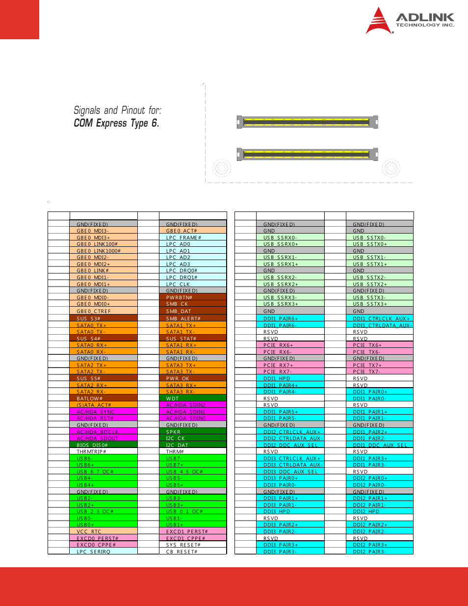 4 com express board-to-board connectors, Com express board-to-board connectors, Signals and pinout for: com express type 6 | C d a b, Page 13 express-base6 user’s manual | ADLINK Express-BASE6 User Manual | Page 13 / 43