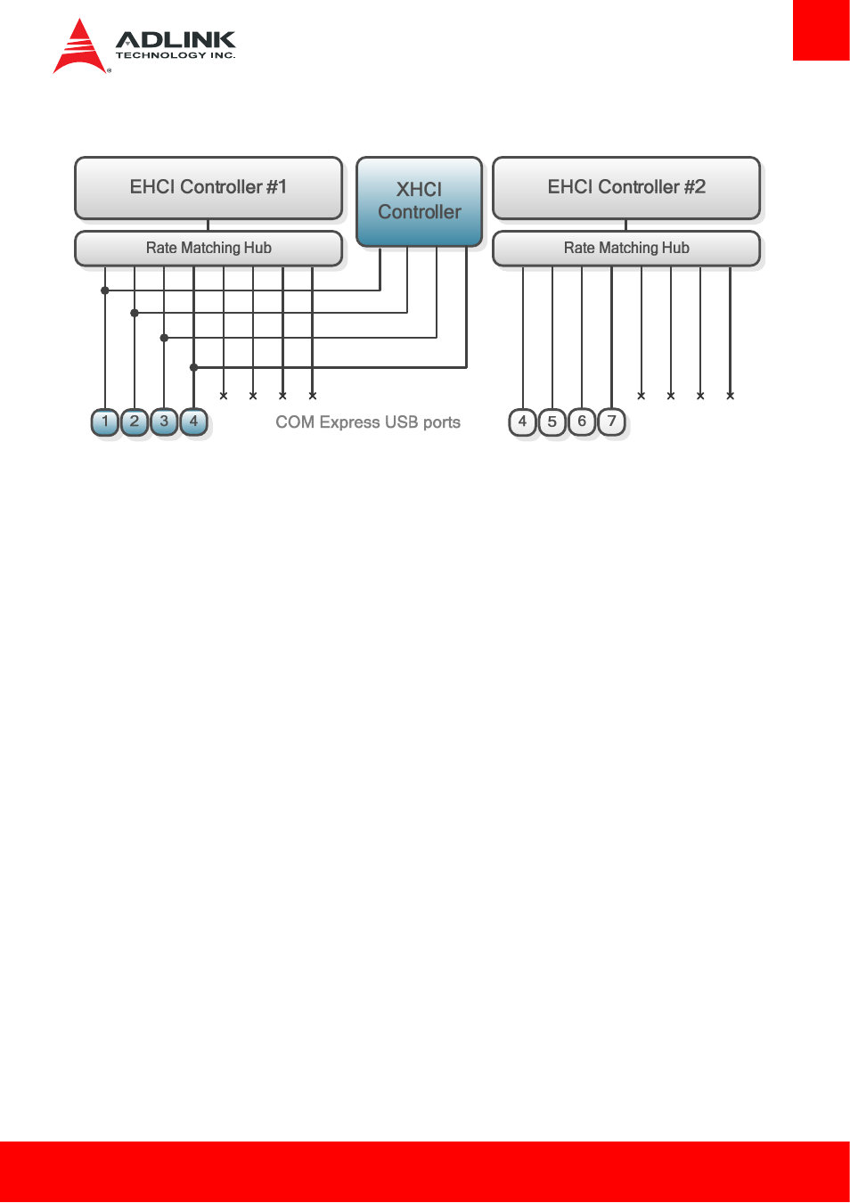 10 usb root segmentation | ADLINK Express-HL2 User Manual | Page 21 / 86