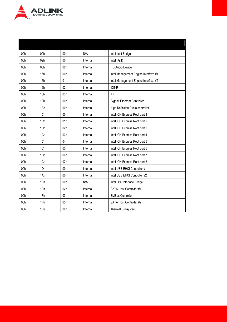 5 pci configuration space map, Pci configuration space map | ADLINK Express-HL2 User Manual | Page 45 / 86