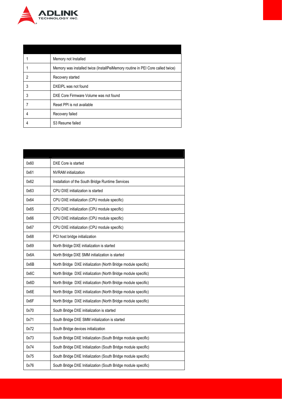 4 pei beep codes, 5 dxe status codes | ADLINK Express-HL2 User Manual | Page 75 / 86
