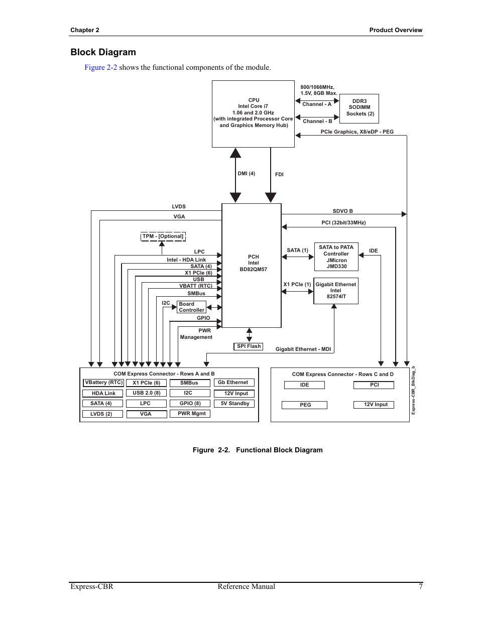 Block diagram, Figure 2-2, Functional block diagram | Express-cbr reference manual 7, Figure 2-2. functional block diagram | ADLINK Express-CBR User Manual | Page 11 / 54