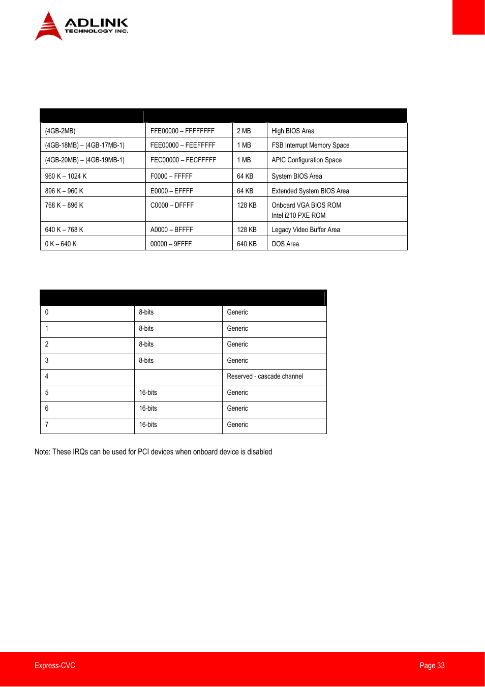 System resources, System memory map, Direct memory access channels | ADLINK Express-CVC User Manual | Page 33 / 73