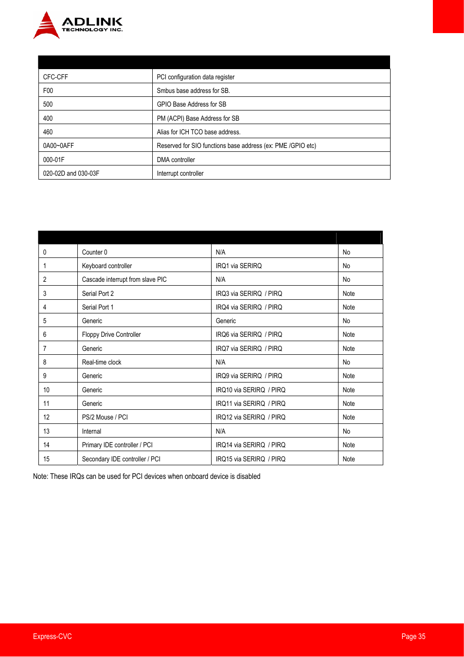 Interrupt request (irq) lines | ADLINK Express-CVC User Manual | Page 35 / 73