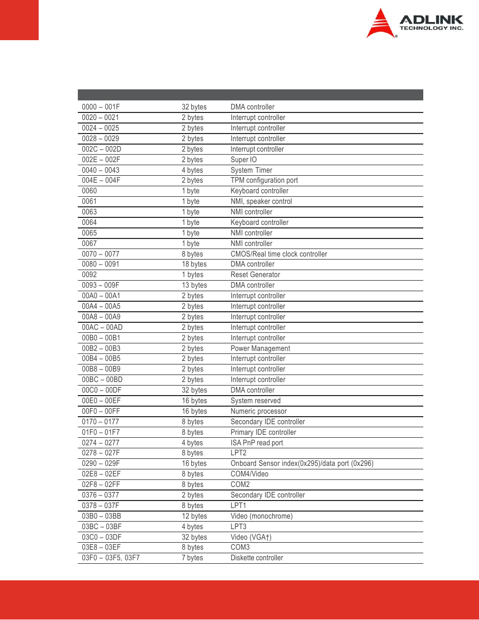 3 legacy i/o map, Legacy i/o map | ADLINK Express-LPC User Manual | Page 29 / 86