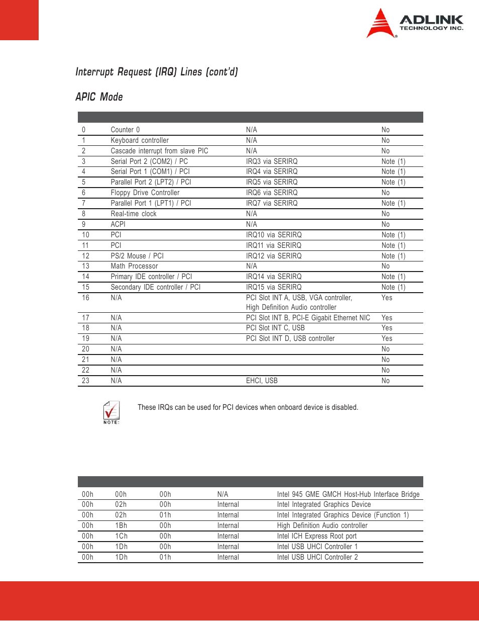 Pci configuration space map, 5 pci configuration space map, Interrupt request (irq) lines (cont’d) apic mode | ADLINK Express-LPC User Manual | Page 31 / 86