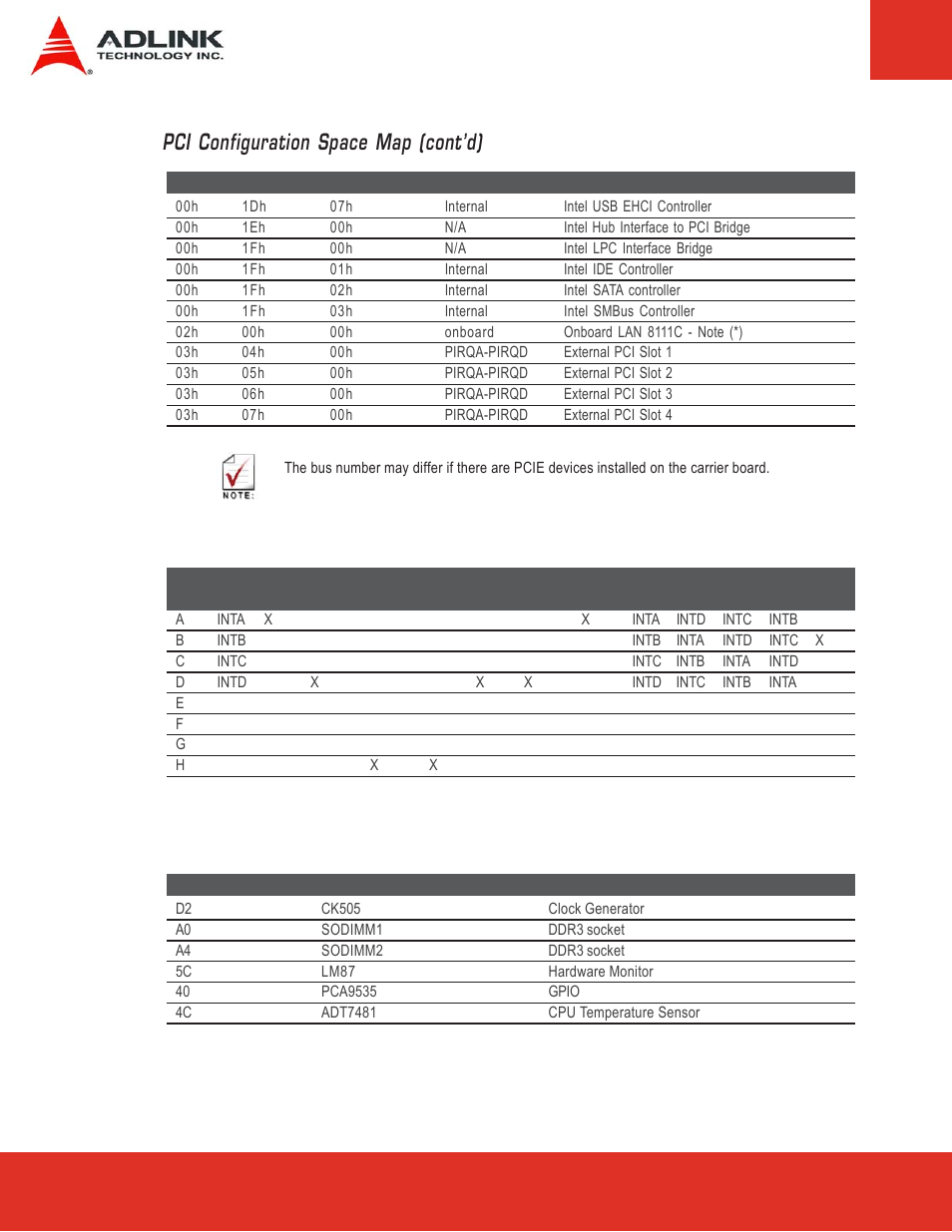 5 pci configuration space map, 6 pci interrupt routing map, 7 smbus slave device address | Pci interrupt routing map, Smbus slave device address, Pci configuration space map (cont’d) | ADLINK Express-LPC User Manual | Page 32 / 86