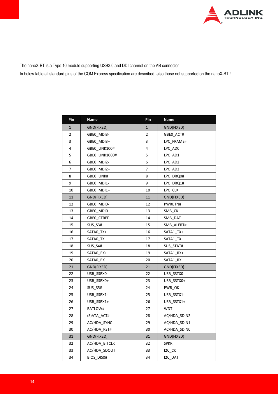 Pinouts and signal descriptions, Ab pin definitions | ADLINK nanoX-BT User Manual | Page 14 / 71